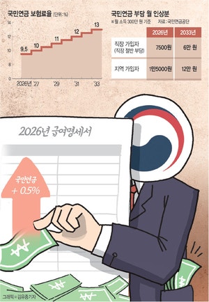 새해 국민연금 ‘슬로 스텝’ 인상… 조용히 쌓이는 부담