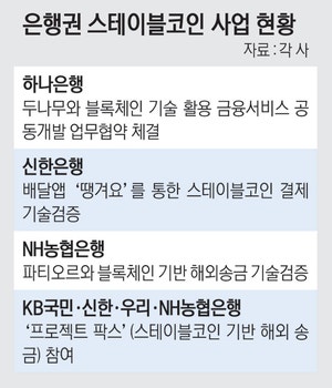 핀테크·대기업 안가린다… 은행, 스테이블코인 짝짓기