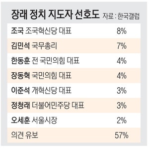 “李정부, 부동산 잘못하고 있다”… 정책 긍정률 최저