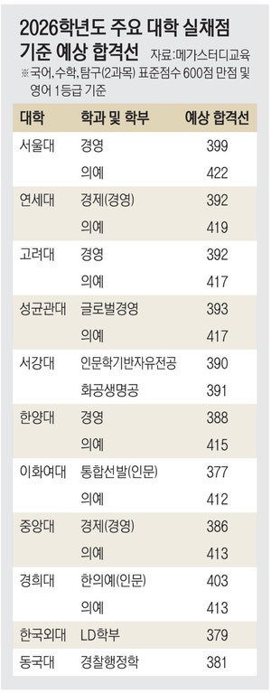 ‘영어 1등급’ 3.11% 그쳐… ‘수시 최저기준’ 대거 미달 가능성