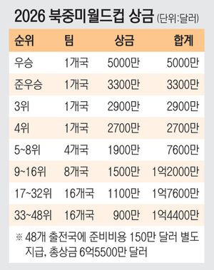 북중미월드컵 총상금 9680억원 ‘역대 최대’