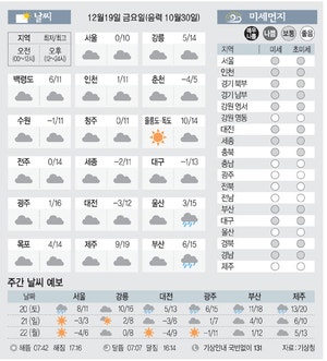 [날씨이야기]12월19일 금요일(음력 10월30일)