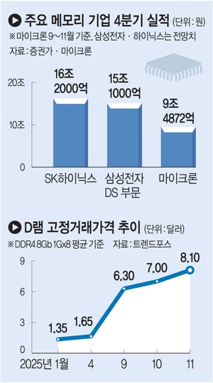 메모리 ‘메가사이클’… 삼성+하이닉스 4분기 영업익 30조 전망