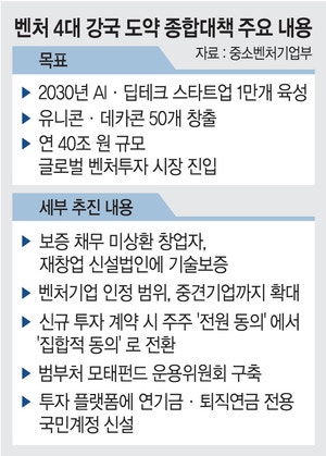 “2030년까지 유니콘·데카콘 기업 50개 이상 육성”
