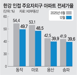 뛰는 전세, 나는 매매… 한강벨트 전세가율 50% 붕괴