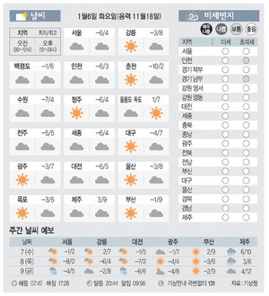 [날씨이야기]1월6일 화요일(음력 11월18일)