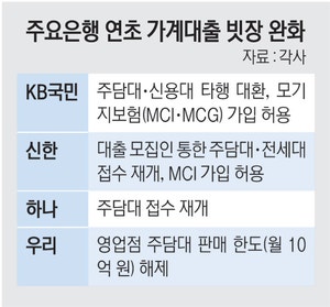 가계대출 여전히 좁은 문…  올 증가율 ‘2%대’ 그칠듯