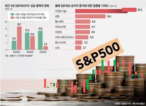 올핸 ‘PER’보다 ‘EPS’가 동력… S&P 4년랠리, IT에 달렸다[박석현의 미장 돋보기]