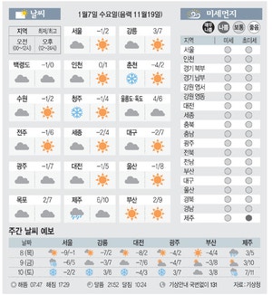 [날씨이야기]1월7일 수요일(음력 11월19일)