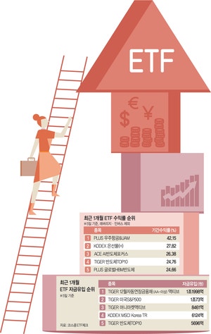 “대통령도 대박”… 코스닥 호황에 국내 ETF 300조 돌파