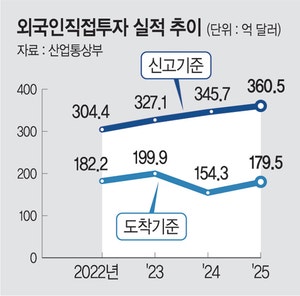 작년 외국인직접투자 ‘역대 최대’… 미국 투자액 86% 폭증