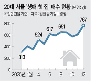 20대 서울 생애 첫 집 ‘패닉바잉’… 43개월만에 최대