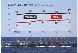 철갑 두른 중국 어선, 하루 200여척  서해 싹쓸이 조업
