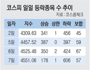 “왜 내 계좌만…” 대형주 53% 오를때 소형주 6% 하락