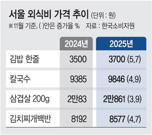 보리쌀 38%↑오징어채 36%↑… 갈수록 팍팍해지는 ‘서민 살림’