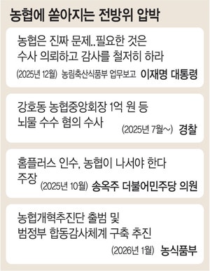 사면초가 농협… 정부, 이달중 ‘개혁추진단’ 구성