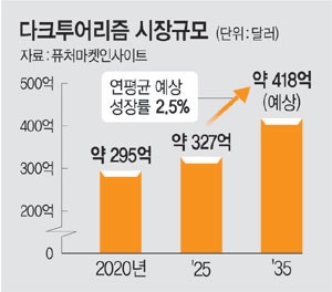 다크 투어리즘 시장 327억 달러… “기괴한 오락 추구보다 깊은 이해의 발판돼야”[Global Window]