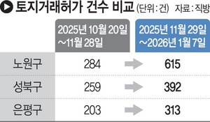 노원 284 → 615건, 성북 259 → 392건… 규제 이후 점점 거래 늘어