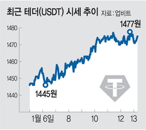 환율 불안에… 가상자산도 달러·금 연동상품에 쏠린다