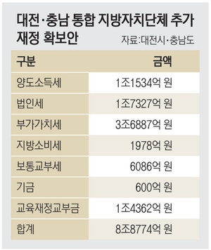 대전충남 행정통합 ‘8.9조 재정특례’에 달렸다