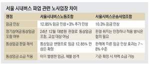 10.3% 올려주겠다는데… ‘12.85%+α’ 고집하는 서울버스노조