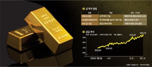 “金 올해도 유망… 단기차익 아닌 분할매수·장기보유 바람직”