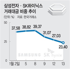 삼전·하이닉스 코스피 거래액 비중 39%→23%
