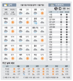 [날씨이야기]1월15일 목요일(음력 11월27일)