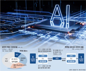 AI, 마지막 산은 ‘연산’ 아닌 ‘연결’… 데이터 병목 푸는 ‘光기술’ 유망주[유중호의 미국 주식 플렉스]