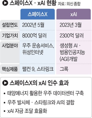 스페이스X·xAI 합병… AI 경쟁 우주로 확대