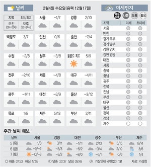 [날씨이야기] 2월4일 수요일(음력 12월17일)