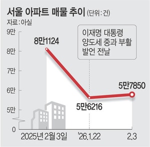 서울아파트 매물 2.9% 증가… 눈치 보는 다주택자