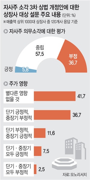 상장사 자사주 82.6조 달하는데… “의무소각, 주가에 긍정적” 응답 7.5%뿐
