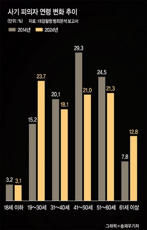 ‘고수익 알바’ 유혹에… 10대 사기범도 10년간 2배 증가[교도소 담장 위의 2030]