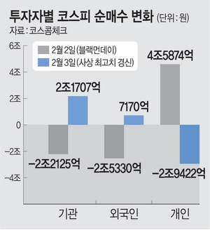 개미, 폭락장에 4.6조 쓸어담고 폭등장에 3조 던졌다