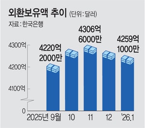 1월 외환보유액 21억달러 감소… ‘환율방어’에 두달째 ↓