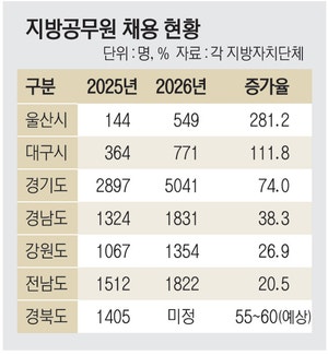 지방 인구 줄어드는데… 지자체 신규 공무원 채용은 급증
