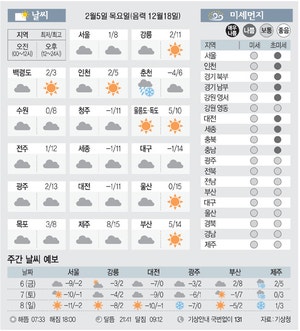 [날씨이야기] 2월5일 목요일(음력 12월18일)