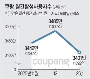 탈팡 ‘갈팡질팡’ … 쿠팡 이용자 수 ‘줄었다 늘었다’ 들쭉날쭉