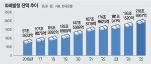 시중에 넘쳐나는 돈… 화폐발행잔액 9% 급증에 ‘인플레 비상’