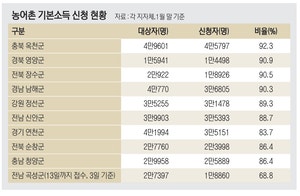 ‘농어촌 기본소득’ 대상 지역 주민 88% 신청… 실거주 요건·소비 권역 등 놓고 불만 폭주도