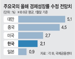 IB, 韓성장률 전망 2.1%로 올렸지만… 미국 2.7%·대만은 5.1%로 더 올려