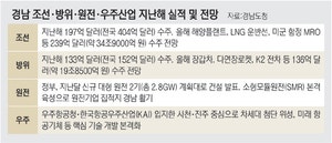 ‘조방원우’로 질주하는 경남… ‘제조 1번지’ 재도약