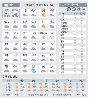 [날씨이야기] 2월6일 금요일(음력 12월19일)
