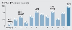 반도체·서학개미의 힘… 작년 경상흑자 1230억달러 사상최대