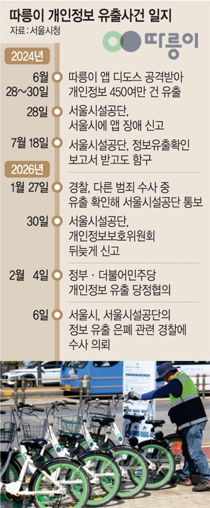 450만 ‘따릉이 정보유출’…  시설공단, 알고도 뭉갰다