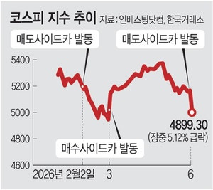 4900 붕괴 뒤 5100 회복… 코스피 ‘변동성 리스크’ 주의보