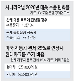 “관세 불확실성  해소되면 2.18%까지 경제성장… 지속땐 美 수출 -9%”