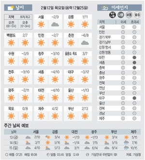 [날씨이야기] 2월12일 목요일(음력12월25일)