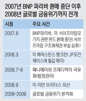 금융위기도 이렇게 시작됐다…미국 사모펀드 블루아울 환매중단